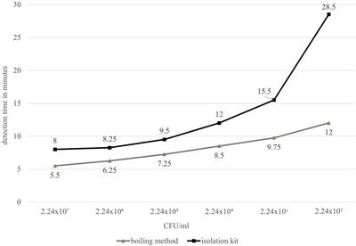 Establishment and Validation of a Two-Step LAMP Assay for Detection of Bacillus cereus-Group Isolates in Food and Their Possibility of Non-haemolytic Enterotoxin Production